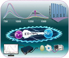Graphical abstract: Energy-transfer enhanced Cr3+/Ni2+ co-doped tantalate phosphors for broadband NIR pc-LED applications