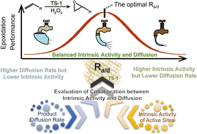 Graphical abstract: Evaluation of the collaboration between intrinsic activity and diffusion: a descriptor for alkene epoxidation catalyzed by TS-1