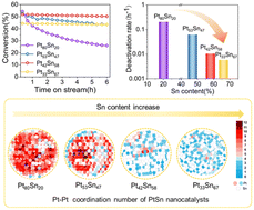 Graphical abstract: Atomic surface structure for unraveling the trade-off between the propane dehydrogenation activity and anti-deactivation of PtSn catalysts