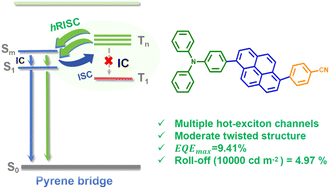 Graphical abstract: Hybridized local and charge-transfer materials using pyrene as π-bridge towards negligible efficiency roll-off in non-doped OLED
