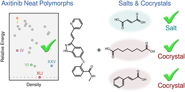 Graphical abstract: From polymorphs to cocrystals and salts: successfully predicting axitinib's challenging crystal forms