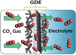 Graphical abstract: Improving cycle stability and kinetics of rechargeable aluminum–CO2 batteries using functional cathode materials