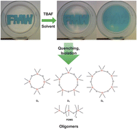 Graphical abstract: Exploration of solvent, volume, and catalyst effects on fluoride-catalyzed end-of-life depolymerization of silicones to cyclic monomers