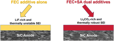 Graphical abstract: Dual-functional additives enabling a high-performance silicon–carbon composite anode in pouch cells at high temperatures