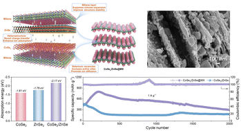 Graphical abstract: Interface engineering of 0D–2D CoSe2/ZnSe@MXene heterostructured electrodes for high-performance lithium-ion batteries