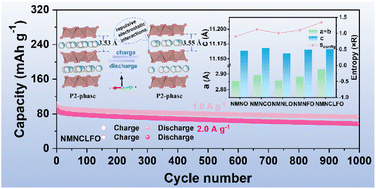 Graphical abstract: Structural regulation of a P2-type cathode via multi-cation doping for high-rate and stable sodium-ion batteries