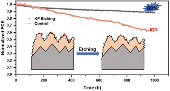 Graphical abstract: Alkali metal fluoride etching for efficient and stable planar TiO2 perovskite solar cells