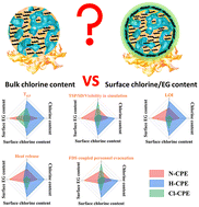 Graphical abstract: Fire hazard mitigation in bi-continuous phase polymer composites: surface vs. bulk and experimental vs. computational