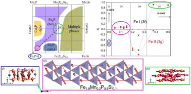 Graphical abstract: Revealing complex magnetic interactions in Fe2P-based compounds: a study using Mössbauer spectroscopy and neutron diffraction