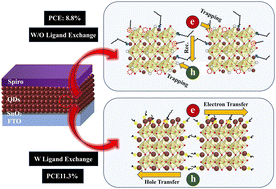 Graphical abstract: Sequential solid-state multiligand exchange of FAPbI3 quantum dots for more efficient and stable photovoltaic devices
