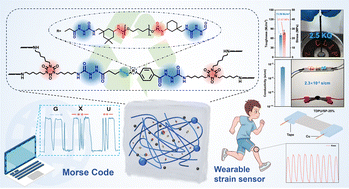 Graphical abstract: High-strength, self-healing conductive polyurethane with covalent crosslinking and reversible dynamic bonds for multifunctional strain sensors
