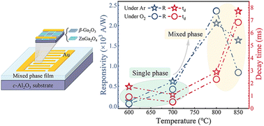 Graphical abstract: Research on the Ga2O3/ZnGa2O4 mixed-phase films and solar-blind photodetectors prepared directly by annealing Zn alloying Ga2O3 films