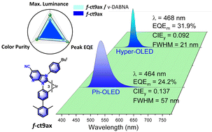 Graphical abstract: Blue-emitting iridium(iii) phosphors with functional imidazo[4,5-b]pyridin-2-ylidene cyclometalates: designs aimed at greater steric hindrance