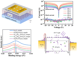Graphical abstract: Achievement of high-performance MISIM-structured Ga2O3-based photodetectors via tailoring of the Al content in AlxHfyO