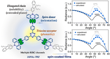 Graphical abstract: A multiple spiro donor design strategy for horizontally oriented TADF emitters enabling high-performance solution-processed OLEDs