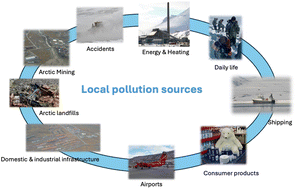 Graphical abstract: Industrial and public infrastructure as local sources of organic contaminants in the Arctic