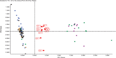 Graphical abstract: Methodological considerations in the development of HPLC-MS methods for the analysis of rodent plasma for metabonomic studies