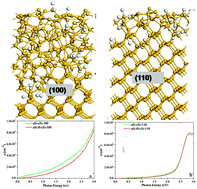 Graphical abstract: Surface orientation effects in crystalline–amorphous silicon interfaces