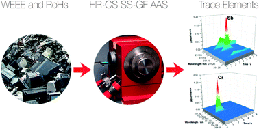 Graphical abstract: Determination of chromium and antimony in polymers from electrical and electronic equipment using high-resolution continuum source graphite furnace atomic absorption spectrometry