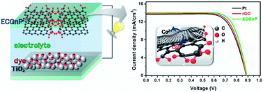 Graphical abstract: Edge-carboxylated graphene nanoplatelets as oxygen-rich metal-free cathodes for organic dye-sensitized solar cells