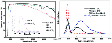 Graphical abstract: Characteristics of point defects on the optical properties of ZnO: revealed by Al–H co-doping and post-annealing