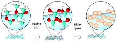 Graphical abstract: SERS-active silver nanoparticles on electrospun nanofibers facilitated via oxygen plasma etching