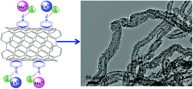 Graphical abstract: MnOx–CeOx/CNTs pyridine-thermally prepared via a novel in situ deposition strategy for selective catalytic reduction of NO with NH3