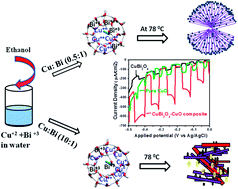 Graphical abstract: Low temperature grown CuBi2O4 with flower morphology and its composite with CuO nanosheets for photoelectrochemical water splitting