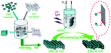 Graphical abstract: A novel high-photoactivity quaternary ZnSn(OH)6–graphene composite evolved from a 3D multilayer structure via a facile and green proton-mediated self-assembly method