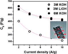 Graphical abstract: Superior supercapacitive performance in electrospun copper oxide nanowire electrodes
