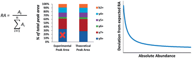 Graphical abstract: Establishing ion ratio thresholds based on absolute peak area for absolute protein quantification using protein cleavage isotope dilution mass spectrometry
