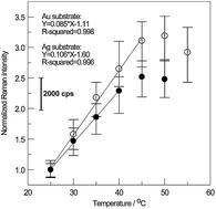 Graphical abstract: Room-temperature sensor based on surface-enhanced Raman spectroscopy