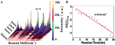 Graphical abstract: Sensitively monitoring photodegradation process of organic dye molecules by surface-enhanced Raman spectroscopy based on Fe3O4@SiO2@TiO2@Ag particle