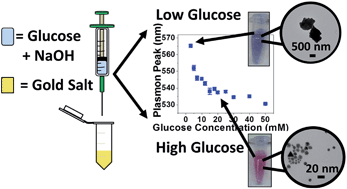 Graphical abstract: Direct glucose sensing in the physiological range through plasmonic nanoparticle formation