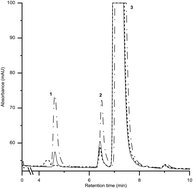 Graphical abstract: Reliable and simple analytical methods for determination of citrulline and metabolically related amino acids by liquid chromatography after derivatization: comparison between monolithic and core–shell columns