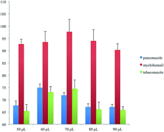 Graphical abstract: Ultrasound-assisted emulsification magnetic microextraction: a fast and green method for the determination of triazole fungicides in fruit juice
