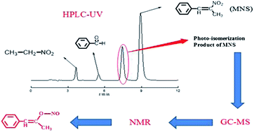 Graphical abstract: Simultaneous determination of β-methyl-β-nitrostyrolene and its related substances by PS-DVB chromatographic column and structural analysis of its photo-isomerization product