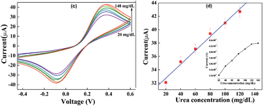 Graphical abstract: Mesoporous silica particle embedded functional graphene oxide as an efficient platform for urea biosensing