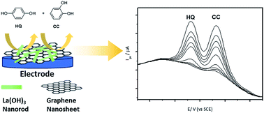 Graphical abstract: Simultaneous determination of hydroquinone and catechol using an electrode modified by a composite of graphene/lanthanum hydroxide nanowires