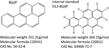 Graphical abstract: A validated method to measure benzo[a]pyrene concentrations in tobacco by high-performance liquid chromatography-fluorescence detection