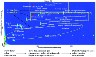 Graphical abstract: Comprehensive two-dimensional gas chromatography with time-of-flight mass spectrometry for the screening of potent swampy/septic odor-causing compounds in two drinking water sources in China