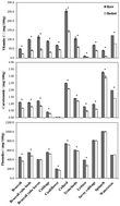 Graphical abstract: Impact of boiling on phytochemicals and antioxidant activity of green vegetables consumed in the Mediterranean diet