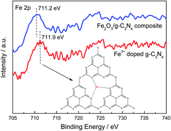 Graphical abstract: The properties and photocatalytic performance comparison of Fe3+-doped g-C3N4 and Fe2O3/g-C3N4 composite catalysts
