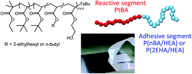 Graphical abstract: High-molecular-weight polar acrylate block copolymers as high-performance dismantlable adhesive materials in response to photoirradiation and postbaking