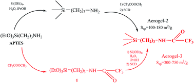 Graphical abstract: Functionalization of aerogels by the use of pre-constructed monomers: the case of trifluoroacetylated (3-aminopropyl) triethoxysilane