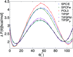 Graphical abstract: Structure, dynamics and thermodynamics of single-file water under confinement: effects of polarizability of water molecules