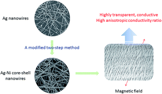 Graphical abstract: Synthesis of Ag–Ni core–shell nanowires and their application in anisotropic transparent conductive films