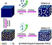 Graphical abstract: Enteromorpha based porous carbons activated by zinc chloride for supercapacitors with high capacity retention