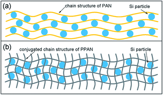 Graphical abstract: A binder-free Si-based anode for Li-ion batteries