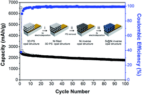 Graphical abstract: An electrochemically grown three-dimensional porous Si@Ni inverse opal structure for high-performance Li ion battery anodes